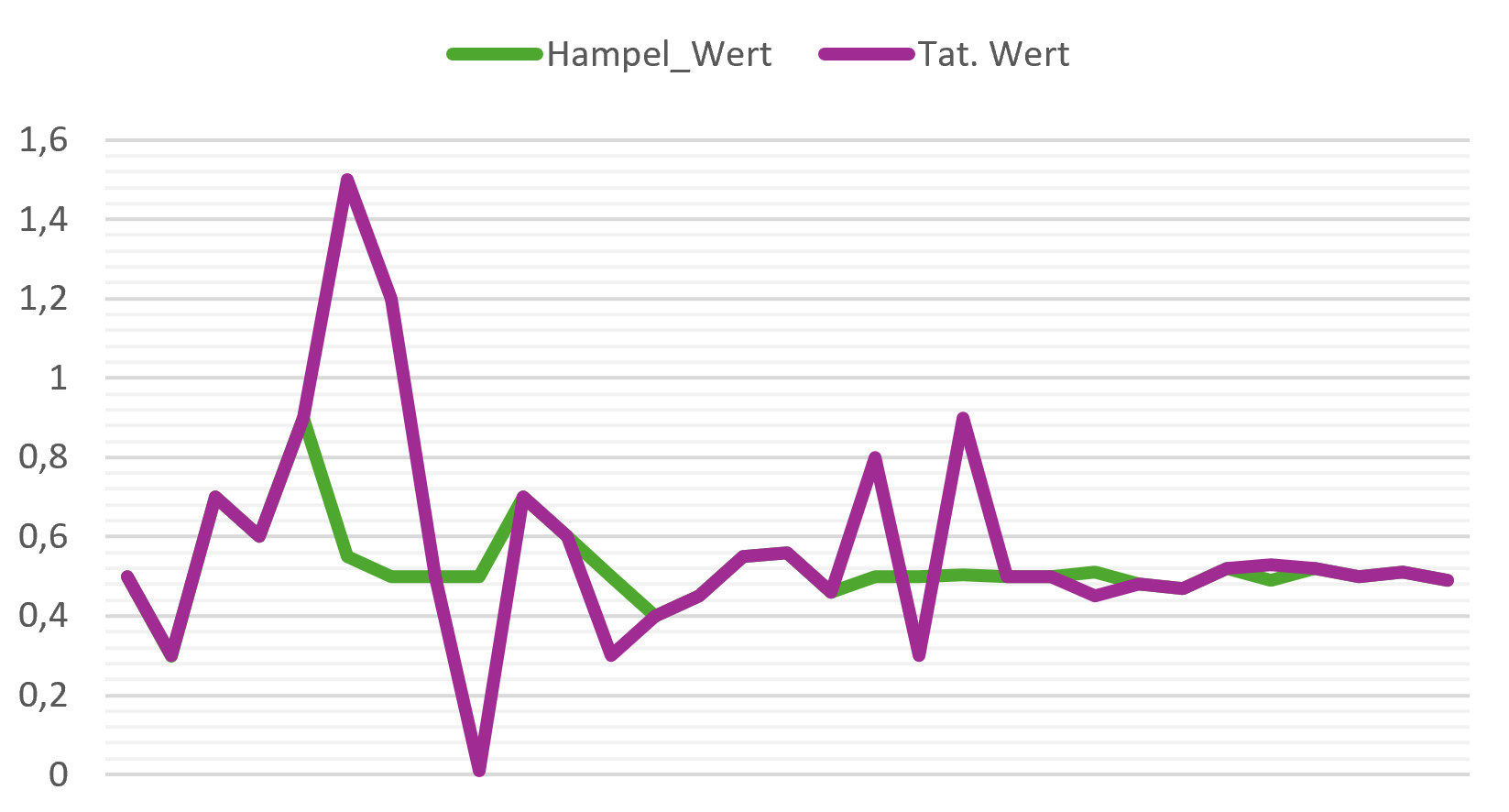 Die grüne Linie zeigt die bereinigte Kurve zur Sollzeit-Bestimmung. Ausreißer werden systematisch entfernt.
