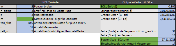 Auf Basis des Filters und Eingangsparameter ergibt sich die Einschwingzeit als Beginn des stabilen Zustands