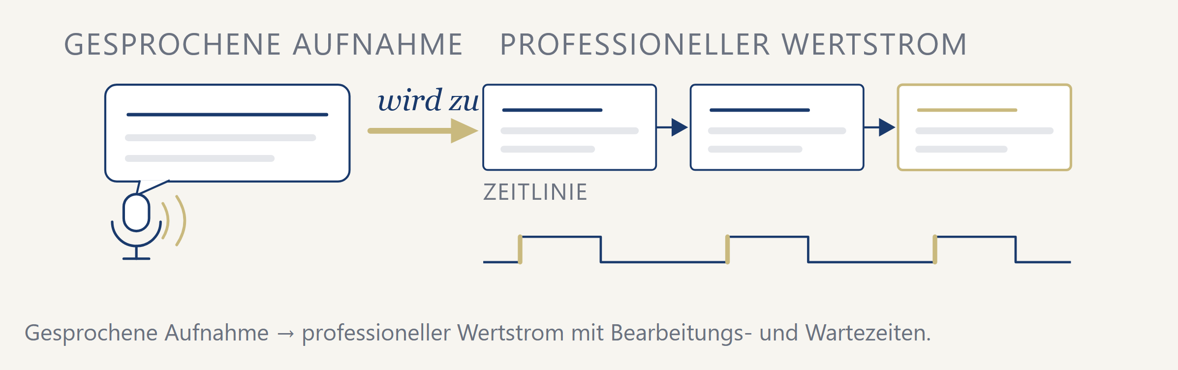 Voice to Value Stream als Werkzeug in der Prozessoptimierung von Peter Härtel